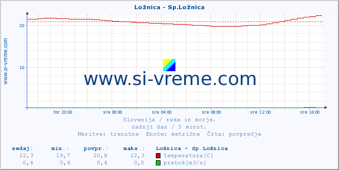 POVPREČJE :: Ložnica - Sp.Ložnica :: temperatura | pretok | višina :: zadnji dan / 5 minut.