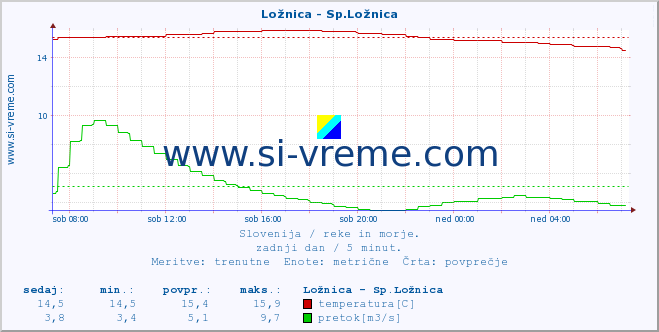 POVPREČJE :: Ložnica - Sp.Ložnica :: temperatura | pretok | višina :: zadnji dan / 5 minut.