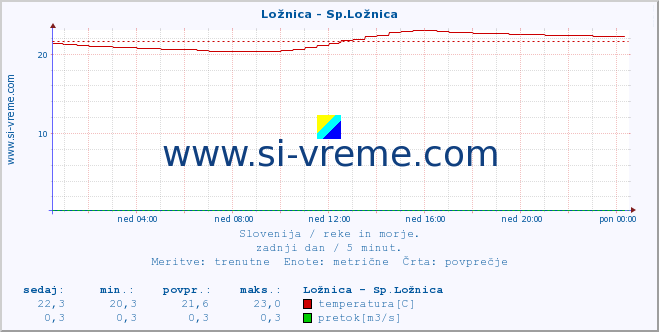 POVPREČJE :: Ložnica - Sp.Ložnica :: temperatura | pretok | višina :: zadnji dan / 5 minut.