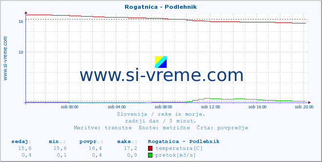 POVPREČJE :: Rogatnica - Podlehnik :: temperatura | pretok | višina :: zadnji dan / 5 minut.