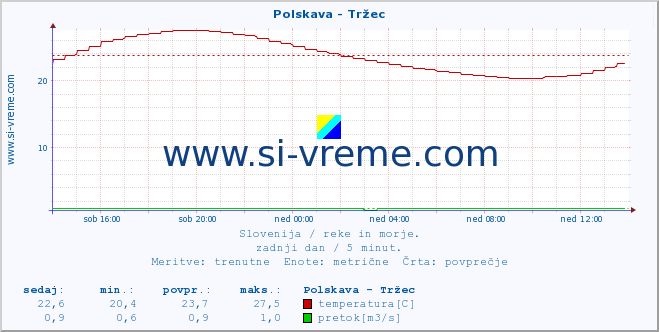 POVPREČJE :: Polskava - Tržec :: temperatura | pretok | višina :: zadnji dan / 5 minut.