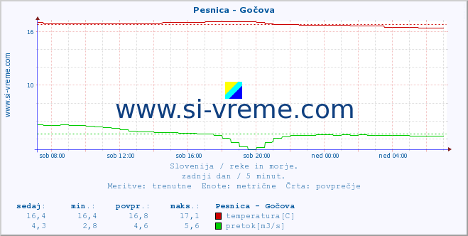 POVPREČJE :: Pesnica - Gočova :: temperatura | pretok | višina :: zadnji dan / 5 minut.