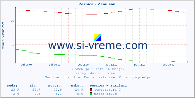 POVPREČJE :: Pesnica - Zamušani :: temperatura | pretok | višina :: zadnji dan / 5 minut.