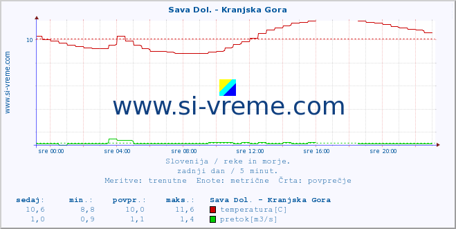 POVPREČJE :: Sava Dol. - Kranjska Gora :: temperatura | pretok | višina :: zadnji dan / 5 minut.