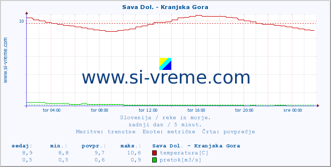 POVPREČJE :: Sava Dol. - Kranjska Gora :: temperatura | pretok | višina :: zadnji dan / 5 minut.