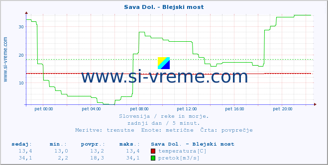 POVPREČJE :: Sava Dol. - Blejski most :: temperatura | pretok | višina :: zadnji dan / 5 minut.