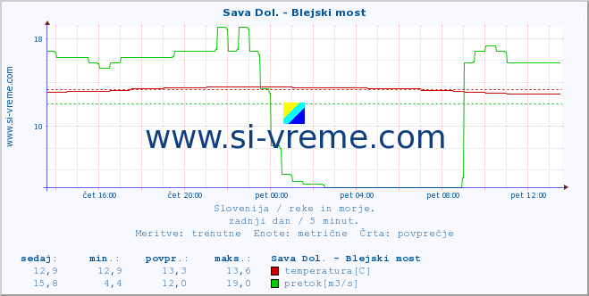 POVPREČJE :: Sava Dol. - Blejski most :: temperatura | pretok | višina :: zadnji dan / 5 minut.