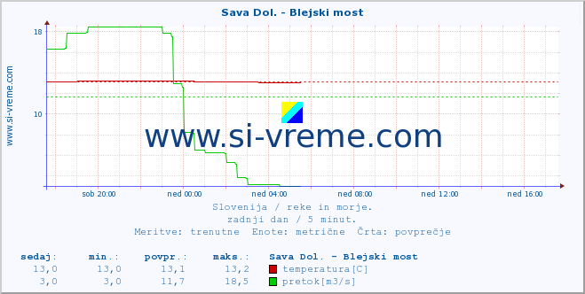 POVPREČJE :: Sava Dol. - Blejski most :: temperatura | pretok | višina :: zadnji dan / 5 minut.