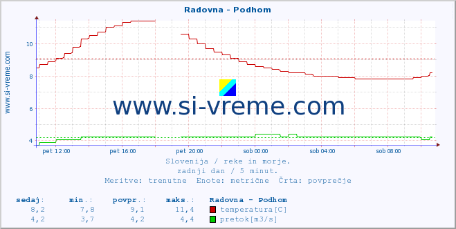 POVPREČJE :: Radovna - Podhom :: temperatura | pretok | višina :: zadnji dan / 5 minut.