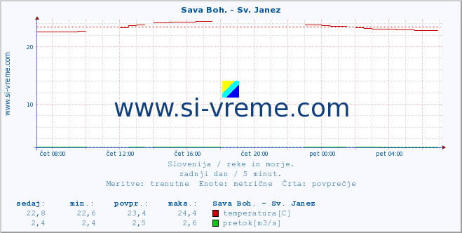 POVPREČJE :: Sava Boh. - Sv. Janez :: temperatura | pretok | višina :: zadnji dan / 5 minut.