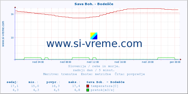 POVPREČJE :: Sava Boh. - Bodešče :: temperatura | pretok | višina :: zadnji dan / 5 minut.