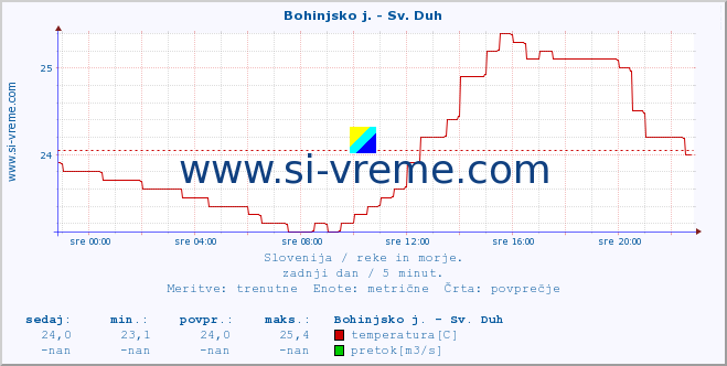 POVPREČJE :: Bohinjsko j. - Sv. Duh :: temperatura | pretok | višina :: zadnji dan / 5 minut.