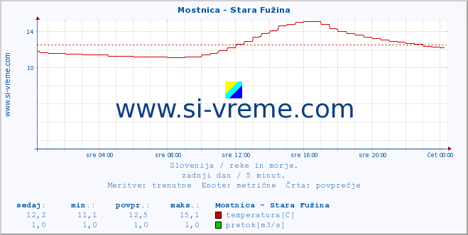 POVPREČJE :: Mostnica - Stara Fužina :: temperatura | pretok | višina :: zadnji dan / 5 minut.