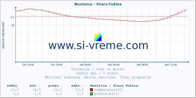 POVPREČJE :: Mostnica - Stara Fužina :: temperatura | pretok | višina :: zadnji dan / 5 minut.