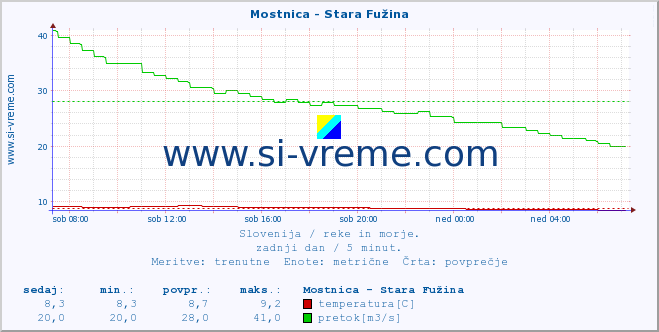 POVPREČJE :: Mostnica - Stara Fužina :: temperatura | pretok | višina :: zadnji dan / 5 minut.