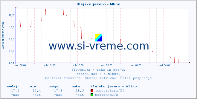 POVPREČJE :: Blejsko jezero - Mlino :: temperatura | pretok | višina :: zadnji dan / 5 minut.