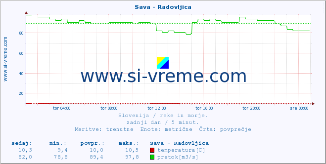 POVPREČJE :: Sava - Radovljica :: temperatura | pretok | višina :: zadnji dan / 5 minut.