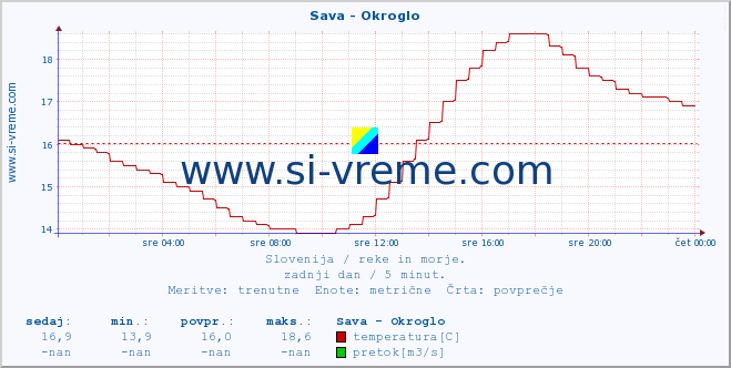 POVPREČJE :: Sava - Okroglo :: temperatura | pretok | višina :: zadnji dan / 5 minut.