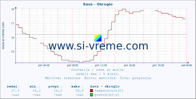 POVPREČJE :: Sava - Okroglo :: temperatura | pretok | višina :: zadnji dan / 5 minut.