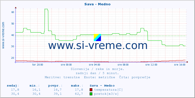 POVPREČJE :: Sava - Medno :: temperatura | pretok | višina :: zadnji dan / 5 minut.