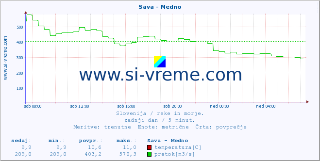 POVPREČJE :: Sava - Medno :: temperatura | pretok | višina :: zadnji dan / 5 minut.