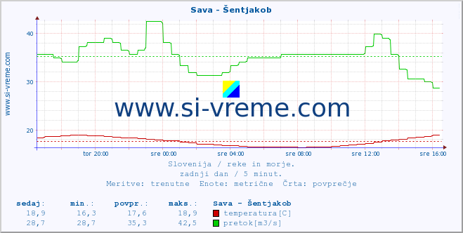 POVPREČJE :: Sava - Šentjakob :: temperatura | pretok | višina :: zadnji dan / 5 minut.