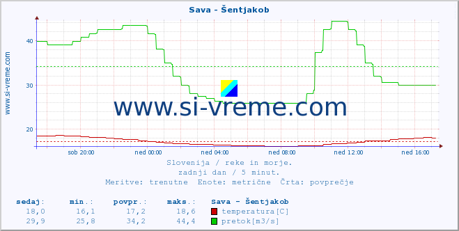 POVPREČJE :: Sava - Šentjakob :: temperatura | pretok | višina :: zadnji dan / 5 minut.