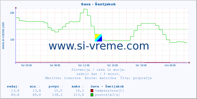 POVPREČJE :: Sava - Šentjakob :: temperatura | pretok | višina :: zadnji dan / 5 minut.