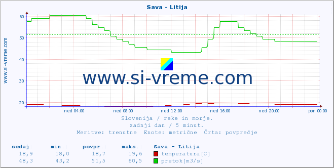 POVPREČJE :: Sava - Litija :: temperatura | pretok | višina :: zadnji dan / 5 minut.