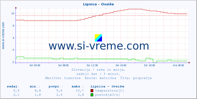 POVPREČJE :: Lipnica - Ovsiše :: temperatura | pretok | višina :: zadnji dan / 5 minut.