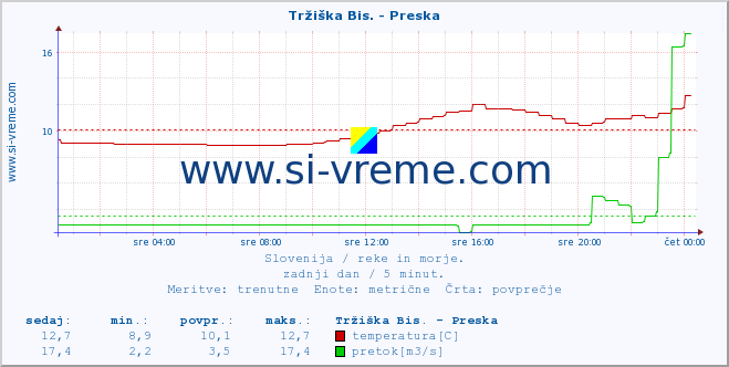 POVPREČJE :: Tržiška Bis. - Preska :: temperatura | pretok | višina :: zadnji dan / 5 minut.