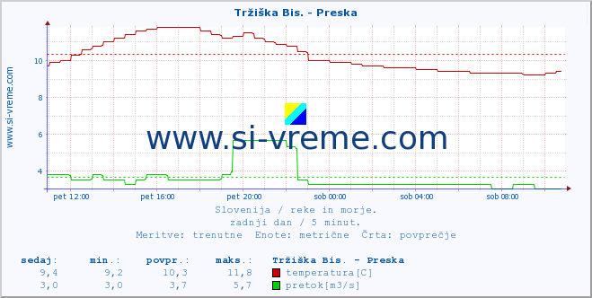 POVPREČJE :: Tržiška Bis. - Preska :: temperatura | pretok | višina :: zadnji dan / 5 minut.