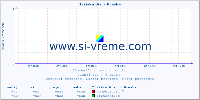 POVPREČJE :: Tržiška Bis. - Preska :: temperatura | pretok | višina :: zadnji dan / 5 minut.