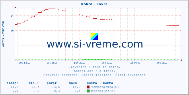 POVPREČJE :: Kokra - Kokra :: temperatura | pretok | višina :: zadnji dan / 5 minut.