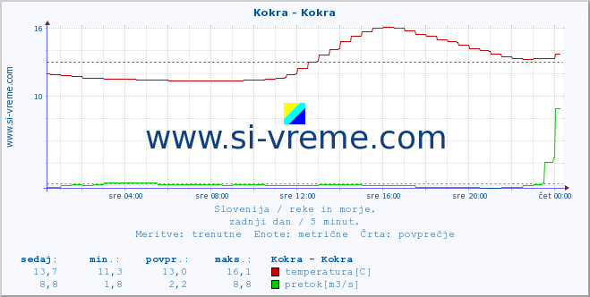 POVPREČJE :: Kokra - Kokra :: temperatura | pretok | višina :: zadnji dan / 5 minut.