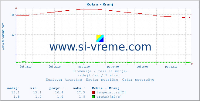 POVPREČJE :: Kokra - Kranj :: temperatura | pretok | višina :: zadnji dan / 5 minut.