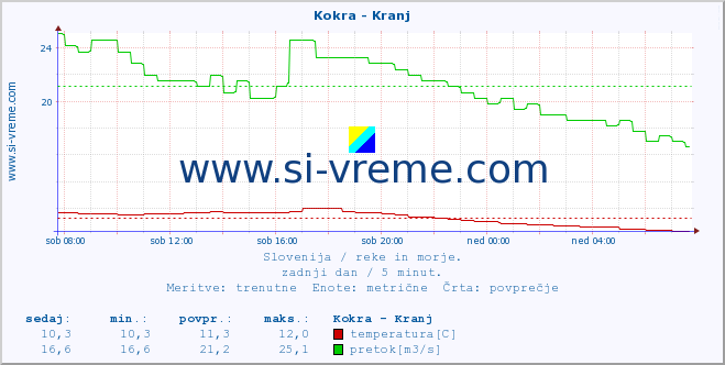 POVPREČJE :: Kokra - Kranj :: temperatura | pretok | višina :: zadnji dan / 5 minut.