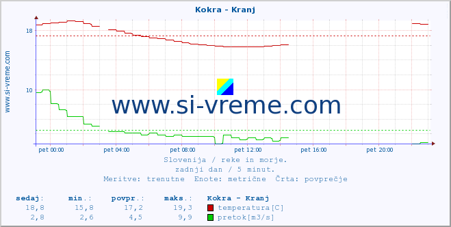 POVPREČJE :: Kokra - Kranj :: temperatura | pretok | višina :: zadnji dan / 5 minut.