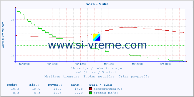 POVPREČJE :: Sora - Suha :: temperatura | pretok | višina :: zadnji dan / 5 minut.