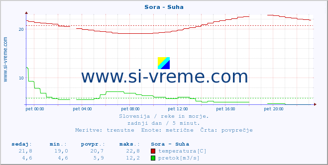 POVPREČJE :: Sora - Suha :: temperatura | pretok | višina :: zadnji dan / 5 minut.