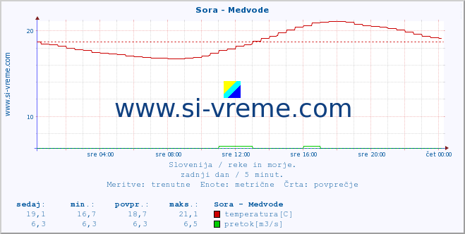 POVPREČJE :: Sora - Medvode :: temperatura | pretok | višina :: zadnji dan / 5 minut.