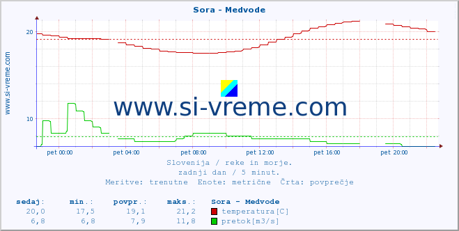 POVPREČJE :: Sora - Medvode :: temperatura | pretok | višina :: zadnji dan / 5 minut.