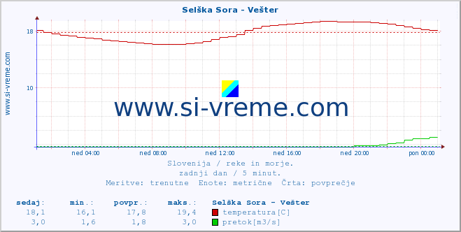 POVPREČJE :: Selška Sora - Vešter :: temperatura | pretok | višina :: zadnji dan / 5 minut.