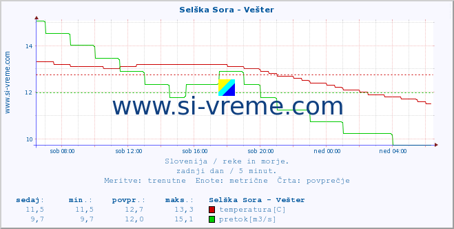 POVPREČJE :: Selška Sora - Vešter :: temperatura | pretok | višina :: zadnji dan / 5 minut.