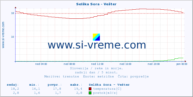 POVPREČJE :: Selška Sora - Vešter :: temperatura | pretok | višina :: zadnji dan / 5 minut.