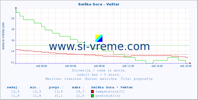 POVPREČJE :: Selška Sora - Vešter :: temperatura | pretok | višina :: zadnji dan / 5 minut.