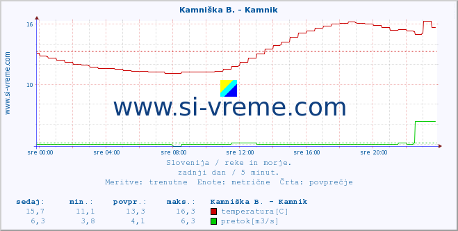 POVPREČJE :: Kamniška B. - Kamnik :: temperatura | pretok | višina :: zadnji dan / 5 minut.