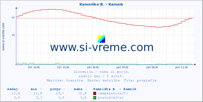 POVPREČJE :: Kamniška B. - Kamnik :: temperatura | pretok | višina :: zadnji dan / 5 minut.