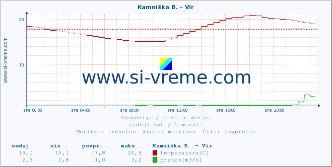 POVPREČJE :: Kamniška B. - Vir :: temperatura | pretok | višina :: zadnji dan / 5 minut.