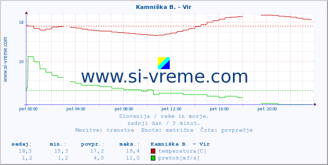 POVPREČJE :: Kamniška B. - Vir :: temperatura | pretok | višina :: zadnji dan / 5 minut.